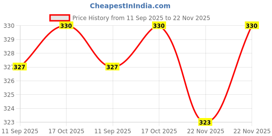 flipkart.com foxter Men Pyjama foxter Price History Graph from 11 Sep 2025 to 22 Nov 2025