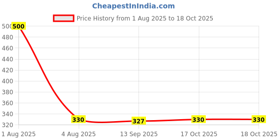flipkart.com foxter Men Pyjama foxter Price History Graph from 1 Aug 2025 to 17 Oct 2025