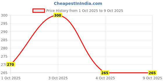 flipkart.com foxter Men Solid Black Track Pants foxter Price History Graph from 1 Oct 2025 to 4 Oct 2025