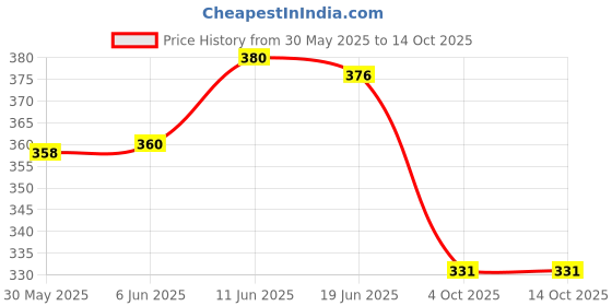flipkart.com foxter Men Solid Brown Track Pants foxter Price History Graph from 30 May 2025 to 14 Oct 2025