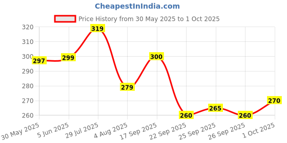 flipkart.com foxter Men Solid Grey Track Pants foxter Price History Graph from 30 May 2025 to 1 Oct 2025