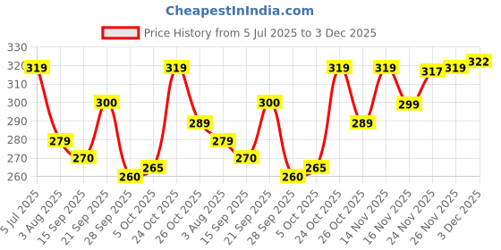 flipkart.com foxter Men Solid Grey Track Pants foxter Price History Graph from 5 Jul 2025 to 3 Dec 2025