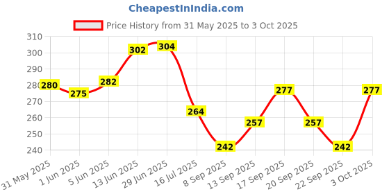 flipkart.com foxter Men Solid Silver Track Pants foxter Price History Graph from 31 May 2025 to 3 Oct 2025