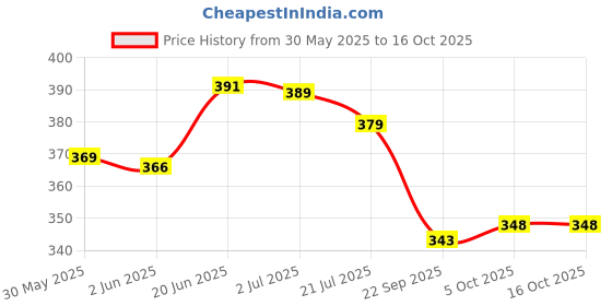 flipkart.com foxter Pack of 2 Men Solid Black, Blue Track Pants foxter Price History Graph from 30 May 2025 to 16 Oct 2025