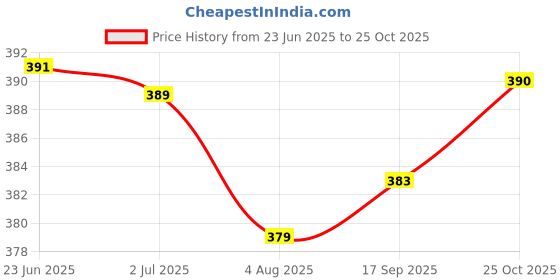 flipkart.com foxter Pack of 2 Men Solid Black, Grey Track Pants foxter Price History Graph from 23 Jun 2025 to 25 Oct 2025