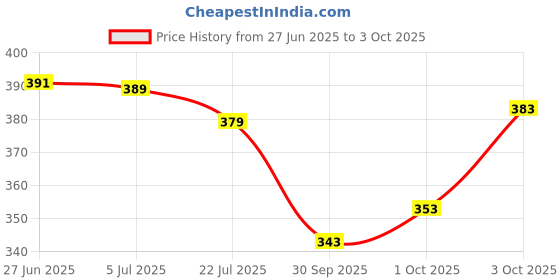 flipkart.com foxter Pack of 2 Men Solid Black, Grey Track Pants foxter Price History Graph from 27 Jun 2025 to 3 Oct 2025
