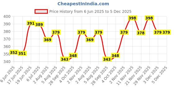 flipkart.com foxter Pack of 2 Men Solid Black, Grey Track Pants foxter Price History Graph from 6 Jun 2025 to 5 Dec 2025