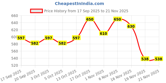 flipkart.com foxter Pack of 2 Men Solid Black, Grey Track Pants foxter Price History Graph from 17 Sep 2025 to 20 Nov 2025
