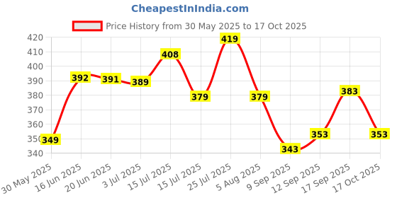 flipkart.com foxter Pack of 2 Men Solid Silver, Blue Track Pants foxter Price History Graph from 30 May 2025 to 17 Oct 2025