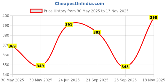 flipkart.com foxter Pack of 2 Men Solid Silver, Grey Track Pants foxter Price History Graph from 30 May 2025 to 13 Nov 2025