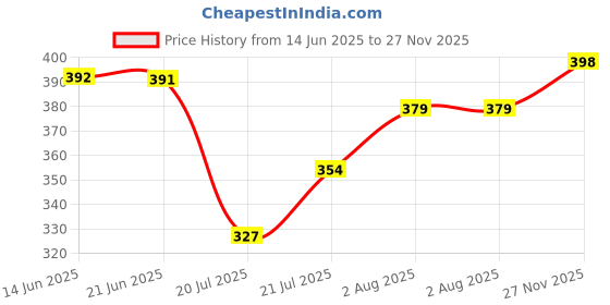 flipkart.com foxter Pack of 2 Men Solid Silver, Grey Track Pants foxter Price History Graph from 14 Jun 2025 to 27 Nov 2025