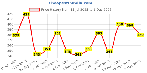 flipkart.com foxter Pack of 2 Men Solid Silver, Grey Track Pants foxter Price History Graph from 15 Jul 2025 to 1 Dec 2025