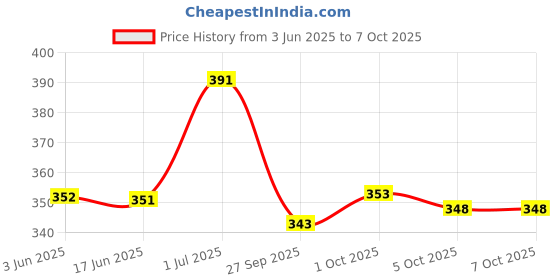 flipkart.com foxter Pack of 2 Men Solid Silver, Grey Track Pants foxter Price History Graph from 3 Jun 2025 to 1 Oct 2025