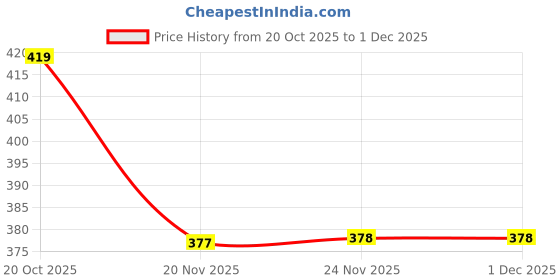 flipkart.com foxter Pack of 2 Men Striped Blue, Grey Track Pants foxter Price History Graph from 20 Oct 2025 to 30 Nov 2025