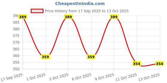 flipkart.com foxter Pack of 2 Men Striped Blue, Multicolor Track Pants foxter Price History Graph from 17 Sep 2025 to 13 Oct 2025