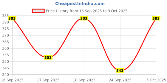 flipkart.com foxter Pack of 2 Men Striped Blue, Multicolor Track Pants foxter Price History Graph from 16 Sep 2025 to 3 Oct 2025