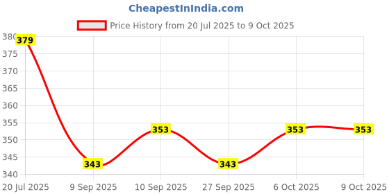 flipkart.com foxter Pack of 2 Men Striped Grey Track Pants foxter Price History Graph from 20 Jul 2025 to 8 Oct 2025