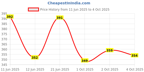 flipkart.com foxter Pack of 2 Men Striped Multicolor Track Pants foxter Price History Graph from 11 Jun 2025 to 4 Oct 2025
