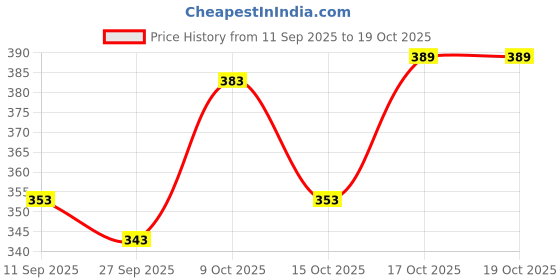 flipkart.com foxter Pack of 2 Men Striped Multicolor Track Pants foxter Price History Graph from 11 Sep 2025 to 15 Oct 2025