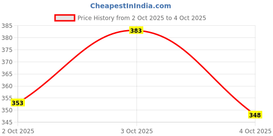 flipkart.com foxter Pack of 2 Men Striped Multicolor Track Pants foxter Price History Graph from 2 Oct 2025 to 4 Oct 2025