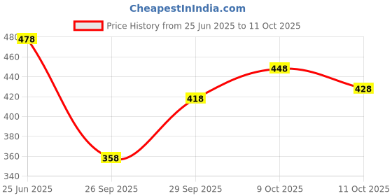 flipkart.com foxter Tshirt Pant Co-ords Set foxter Price History Graph from 25 Jun 2025 to 11 Oct 2025