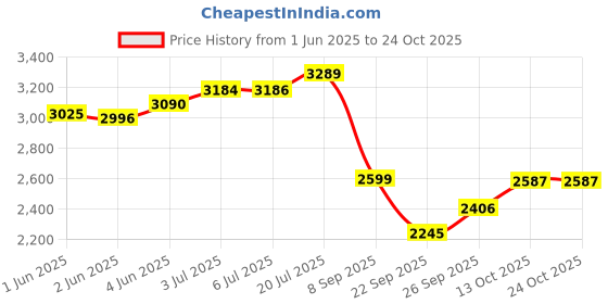 flipkart.com foxglove FOXUAR 12.235 SPORTY FLOURESCENT GREEN EVA TYRE FOR AGE 2 TO 4 YRS 90 % FITTED 12 T (inch) Road Cycle foxglove Price History Graph from 1 Jun 2025 to 23 Oct 2025