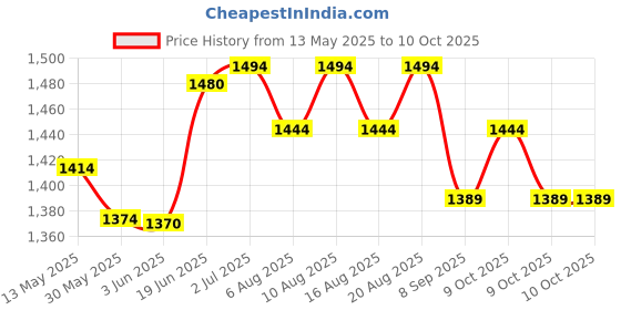 flipkart.com foxx tarmak Larry Bird Foxx Basketball - Size: 7 foxx tarmak Price History Graph from 13 May 2025 to 9 Oct 2025