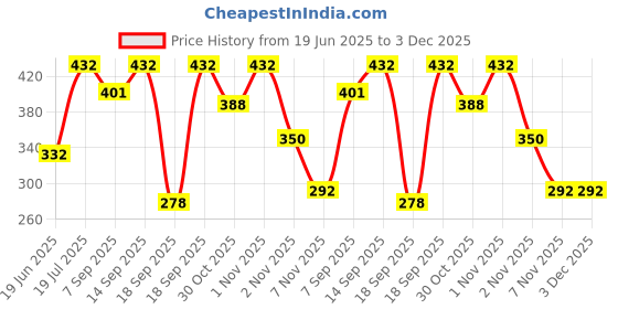 flipkart.com Foxy 7 inch 5X Screen Expander Phone Price History Graph from 19 Jun 2025 to 3 Dec 2025
