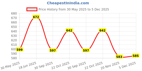 flipkart.com foziq 10" Natural Fiber Table Lamp foziq Price History Graph from 30 May 2025 to 5 Dec 2025