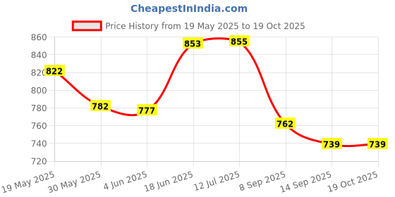 flipkart.com foziq 11" Nautural Fiber Table Lamp foziq Price History Graph from 19 May 2025 to 17 Oct 2025