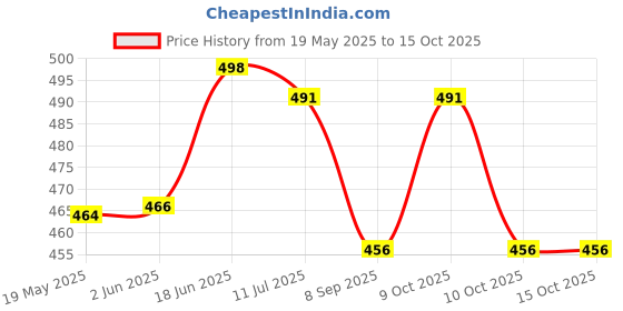 flipkart.com foziq Beige 8" Table Lamp foziq Price History Graph from 19 May 2025 to 15 Oct 2025