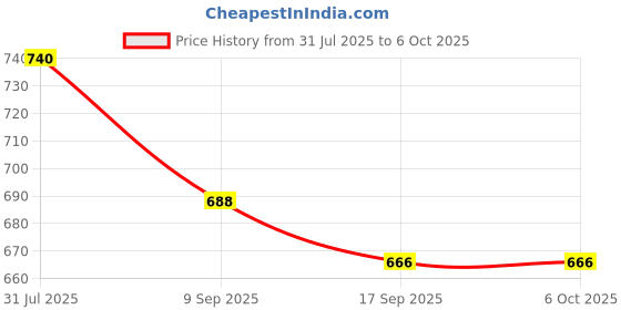 flipkart.com foziq Beige & Gold Shade Table Lamp with White Table Lamp Table Lamp foziq Price History Graph from 31 Jul 2025 to 5 Oct 2025