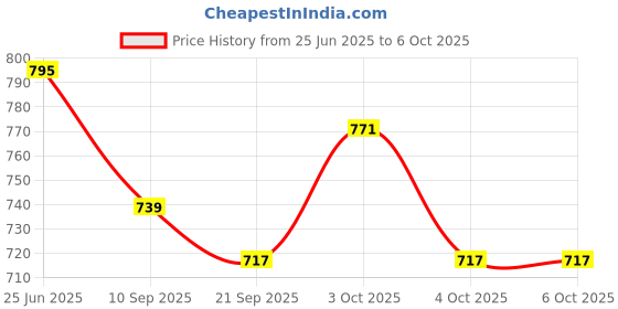 flipkart.com foziq Black Shade With Wood Base Table Lamp foziq Price History Graph from 25 Jun 2025 to 4 Oct 2025