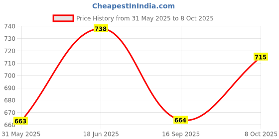 flipkart.com foziq Brown Natural Fiber Shade Table Lamp with White Table Lamp Table Lamp foziq Price History Graph from 31 May 2025 to 8 Oct 2025