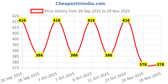 flipkart.com foziq Brown Natural Fiber Shade With Copper Metal Base Table Lamp foziq Price History Graph from 26 Sep 2025 to 29 Nov 2025