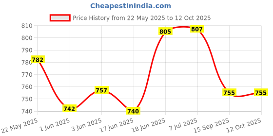 flipkart.com foziq Classic Attractive Designer Table Lamp foziq Price History Graph from 22 May 2025 to 12 Oct 2025
