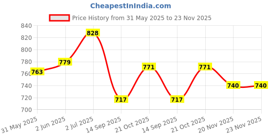 flipkart.com foziq Classic Attractive Designer Table Lamp foziq Price History Graph from 31 May 2025 to 23 Nov 2025