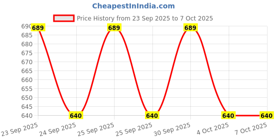 flipkart.com foziq Classic Attractive Designer Table Lamp foziq Price History Graph from 23 Sep 2025 to 7 Oct 2025