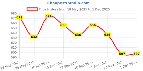 flipkart.com foziq Classic Designer Night Lamp foziq Price History Graph from 18 May 2025 to 30 Nov 2025