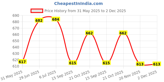 flipkart.com foziq Classic Designer Night Lamp foziq Price History Graph from 31 May 2025 to 2 Dec 2025