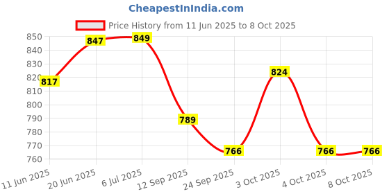 flipkart.com foziq Classy Designer Table Lamp foziq Price History Graph from 11 Jun 2025 to 8 Oct 2025