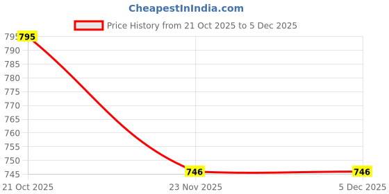 flipkart.com foziq Classy Fancy Designer Table Lamp foziq Price History Graph from 21 Oct 2025 to 5 Dec 2025