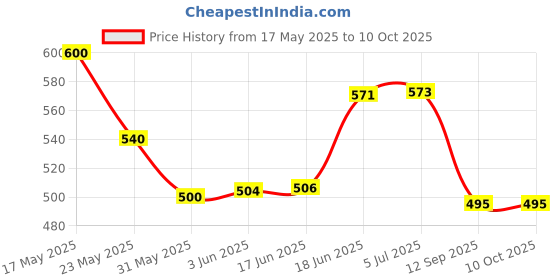 flipkart.com foziq Designer Table Lamp foziq Price History Graph from 17 May 2025 to 9 Oct 2025
