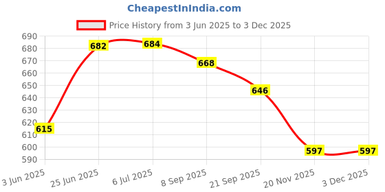 flipkart.com foziq Designer Table Lamp foziq Price History Graph from 3 Jun 2025 to 2 Dec 2025
