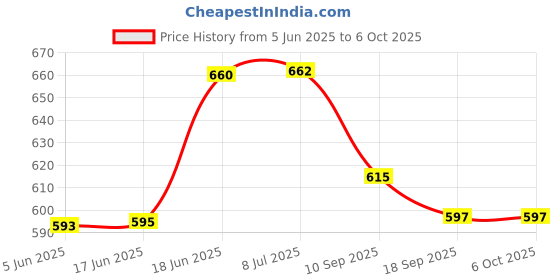 flipkart.com foziq Designer Table Lamp foziq Price History Graph from 5 Jun 2025 to 6 Oct 2025