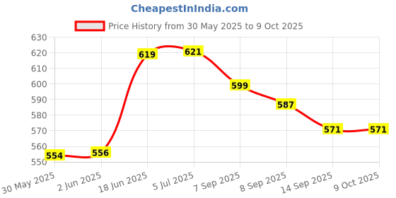 flipkart.com foziq Designer Table Lamp foziq Price History Graph from 30 May 2025 to 9 Oct 2025