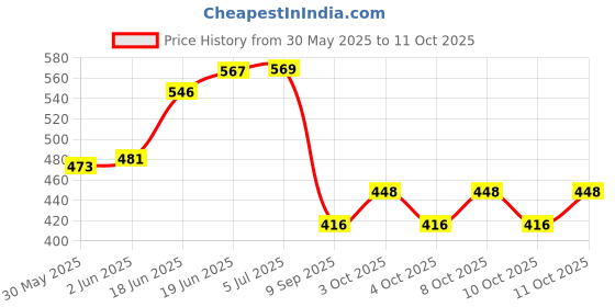 flipkart.com foziq Fancy 10" Green & Yellow Fabric Drum Shape Table Lamps Lamp Shade foziq Price History Graph from 30 May 2025 to 10 Oct 2025