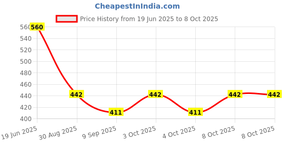 flipkart.com foziq Fancy 10" Grey Fabric Drum Shape Table Lamps Lamp Shade foziq Price History Graph from 19 Jun 2025 to 7 Oct 2025
