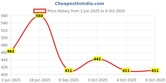 flipkart.com foziq Fancy 10" Yellow & Red Fabric Drum Shape Table Lamps Lamp Shade foziq Price History Graph from 2 Jun 2025 to 5 Oct 2025