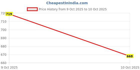 flipkart.com foziq Floral Shade With Metal Base Table Lamp foziq Price History Graph from 9 Oct 2025 to 10 Oct 2025